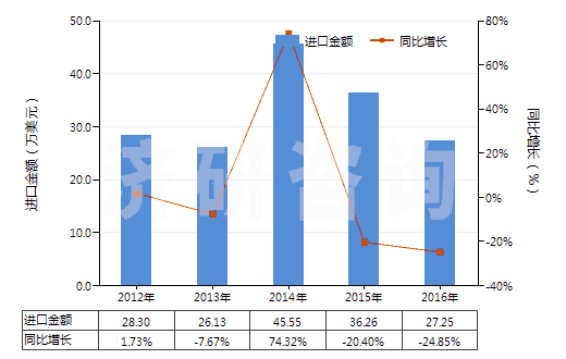 2012-2016年中國未漂白或漂白粘膠長(zhǎng)絲機(jī)織物(按重量計(jì)粘膠纖維長(zhǎng)絲、扁條或類似品含量≥85%)(HS54082110)進(jìn)口總額及增速統(tǒng)計(jì)